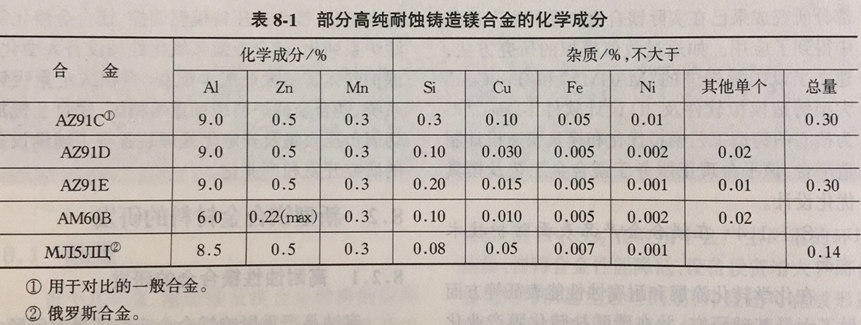 高純耐腐蝕性鎂合金化學(xué)成分